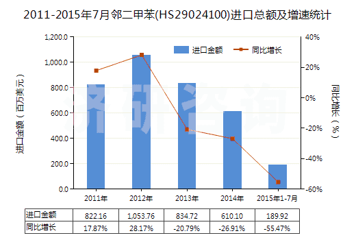 2011-2015年7月鄰二甲苯(HS29024100)進口總額及增速統(tǒng)計
